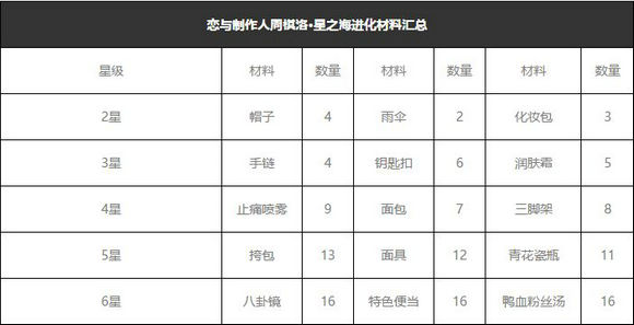恋与制作人周棋洛星之海进化材料分享 周棋洛星之海进化材料汇总 (2)