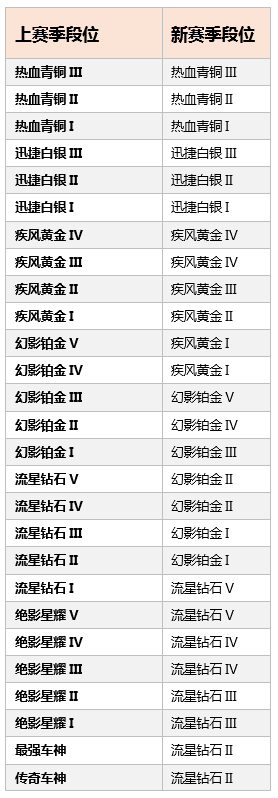 QQ飞车手游S4赛季开赛在即 组队竞速增加排位赛模式 (5)