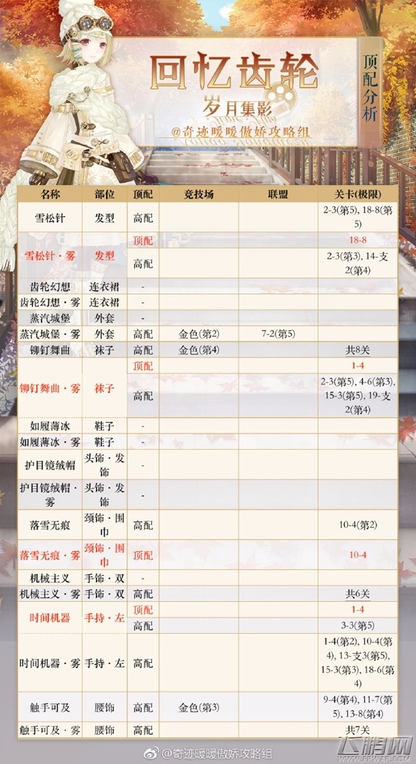 奇迹暖暖回忆齿轮先换哪些部件好  岁月集影套装顶配分析 (2)