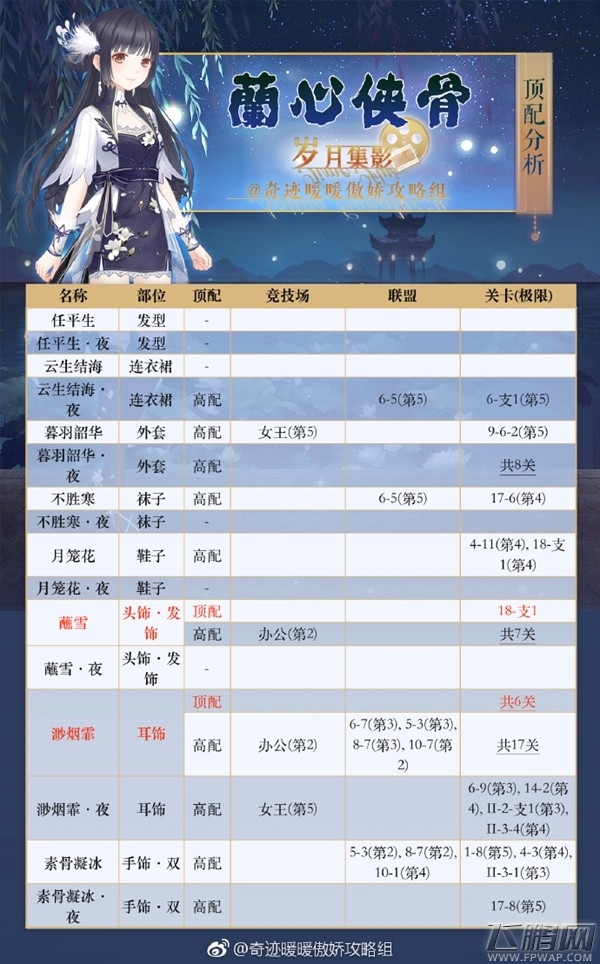 奇迹暖暖兰心侠骨先换哪些部件好 岁月集影套装顶配分析 (2)