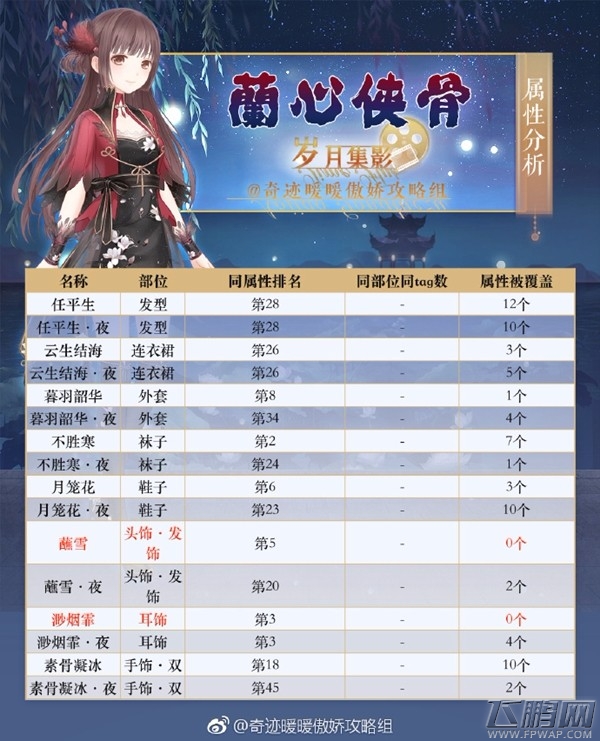 奇迹暖暖兰心侠骨先换哪些部件好 岁月集影套装顶配分析 (1)