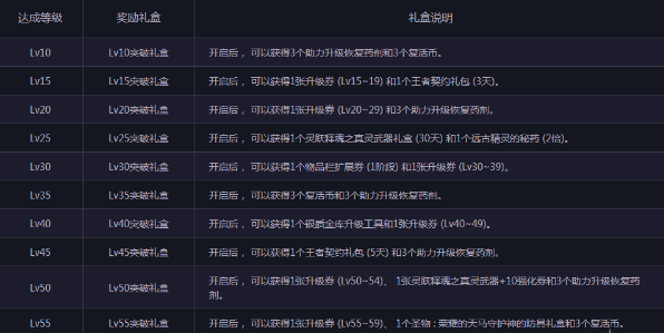 DNF极限升级介绍 DNF预约角色升级活动 (4)