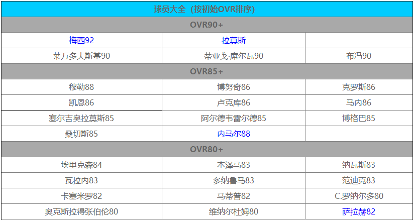FIFA足球世界球员推荐 初始OVR80以上球员分享 (1)