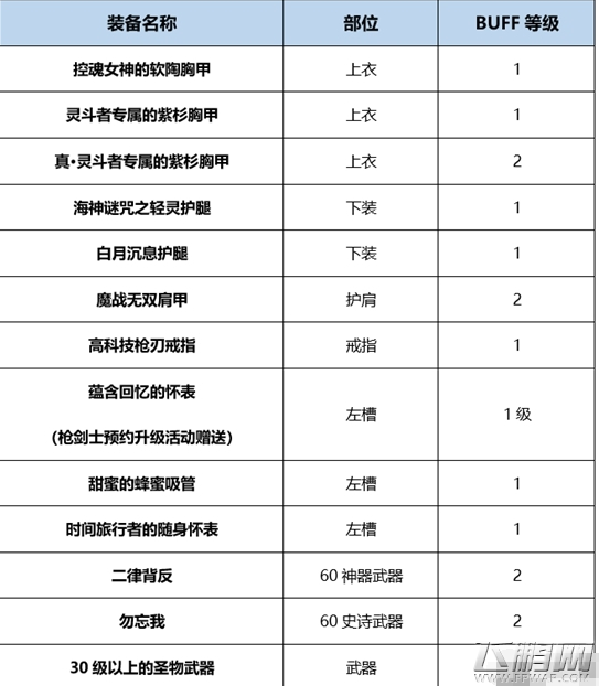 dnf统御者Buff换装攻略 (1)