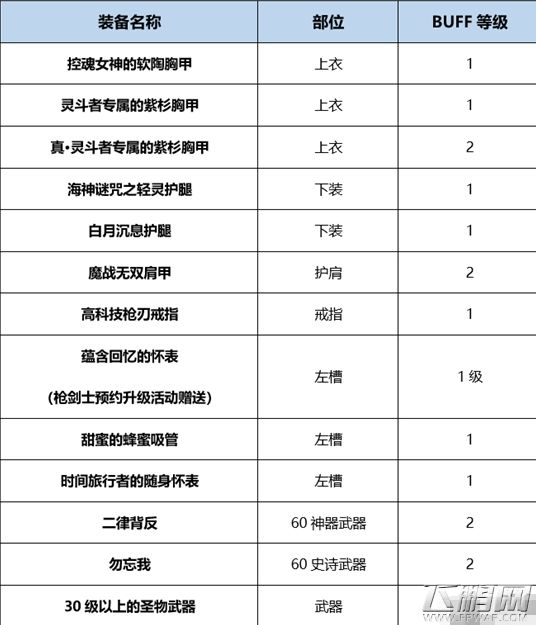 dnf暗刃Buff换装攻略 (1)