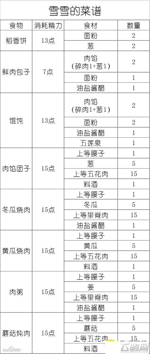 剑网3重置版失忆少女雪雪的菜谱配方汇总 (2)