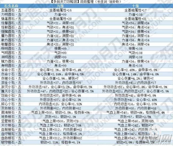 天涯明月刀紫色&金色砭石10级属性数据对比 升级石母需求 (1)