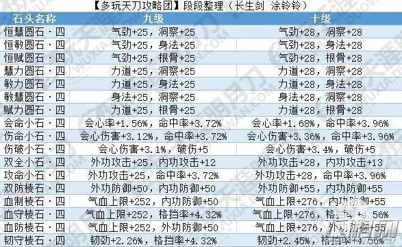 天涯明月刀紫色&金色砭石10级属性数据对比 升级石母需求 (2)