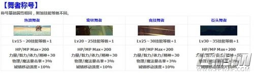 dnf2018年夏日套舞者称号怎么获得 2018年夏日套舞者称号获得攻略 (1)