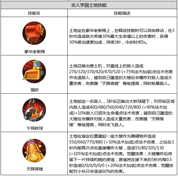 非人学园土地怎么样 土地属性图鉴 (2)