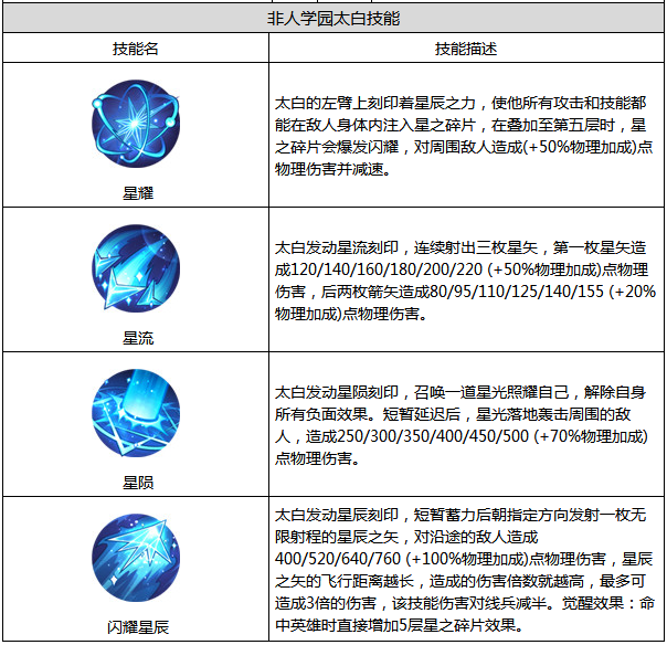 非人学园太白怎么样 太白属性图鉴 (2)
