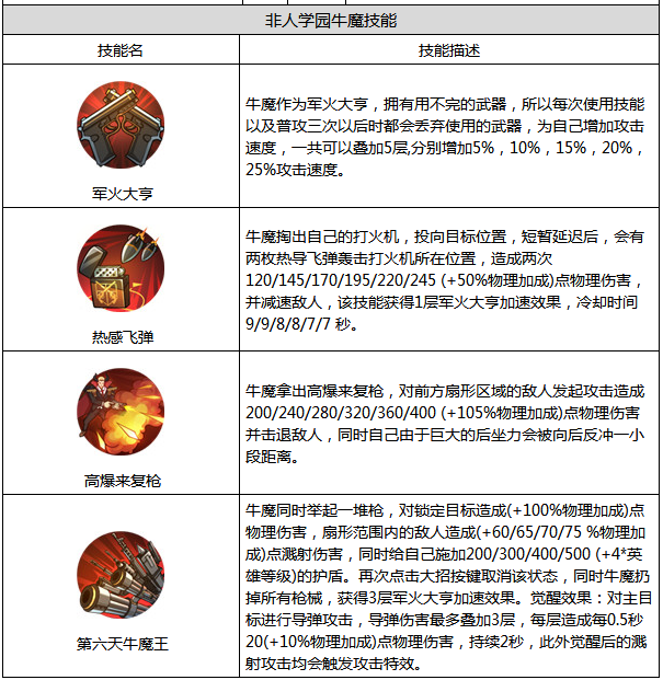 非人学园牛魔怎么样 牛魔属性图鉴 (2)