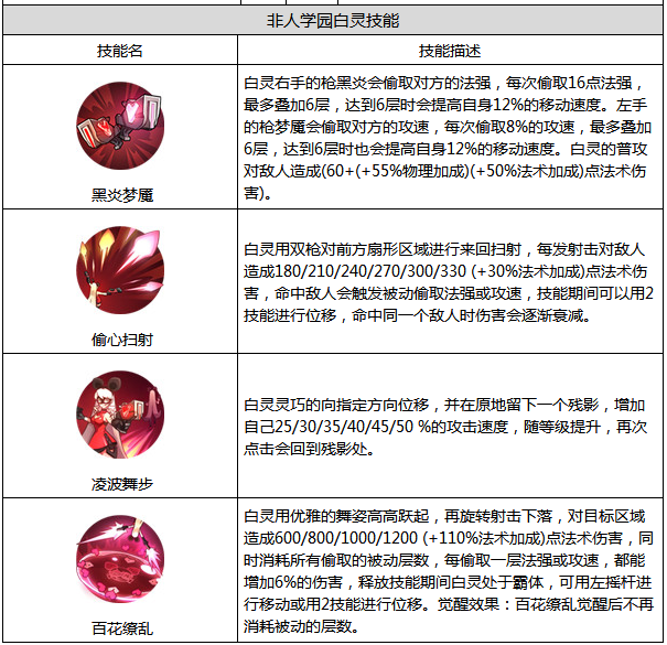 非人学园白灵怎么样 白灵属性图鉴 (2)