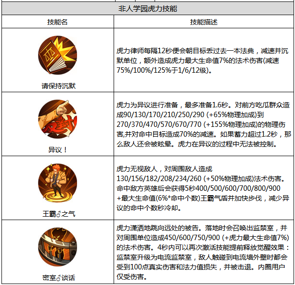 非人学园虎力怎么样 虎力属性图鉴 (2)