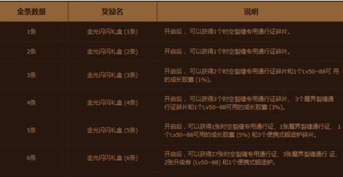 DNF挖金条活动能挖出七个金条么 挖出七个金条有什么奖励 (2)