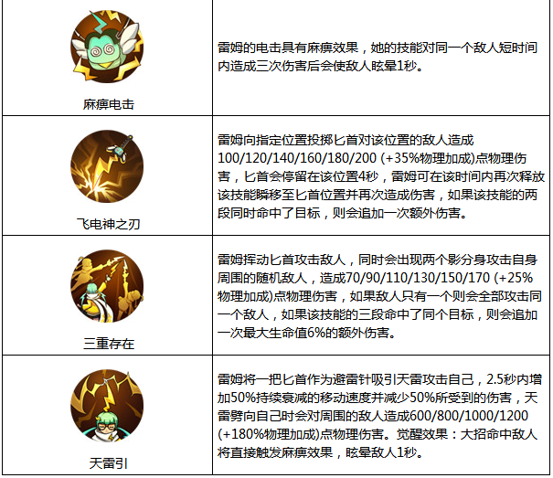 非人学园蕾姆怎么样 蕾姆属性图鉴 (2)