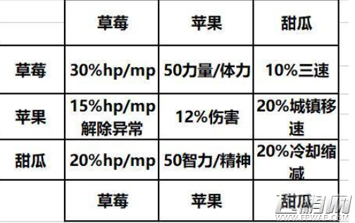 DNF消暑果汁活动怎么玩 消暑果汁活动9种果汁的属性图/合成表 (15)
