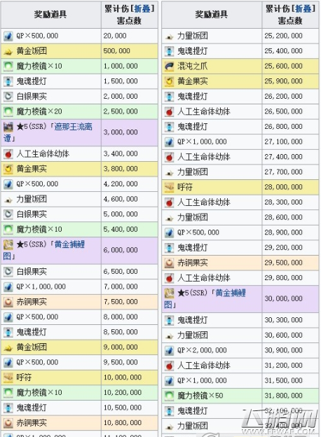 FGO罗生门复刻点数奖励是什么 fgo罗生门复刻点数奖励详解 (2)