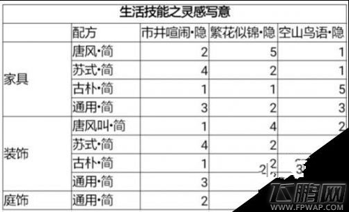 楚留香手游灵感写意家具配方攻略 灵感写意配方怎么搭配 (1)