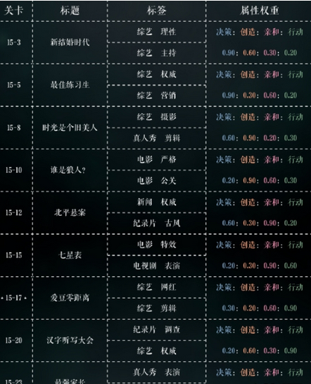恋与制作人第十五章怎么过 十五章三星通关玩法 (2)