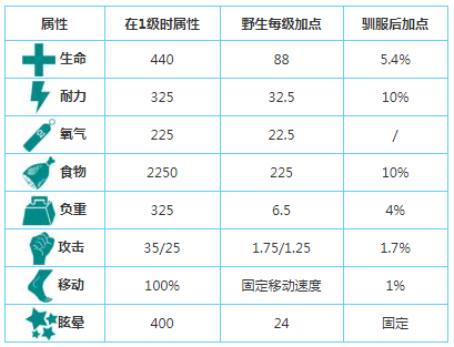 方舟生存进化重爪龙怎么驯服 重爪龙驯服攻略 (3)