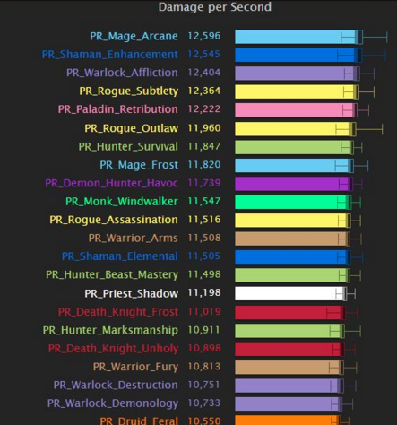 魔兽世界8.0什么远程职业单体dps高 最新wow8.0dps排行榜 (1)
