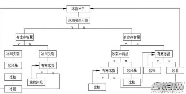 魔兽世界8.0冰法天赋怎么加点 冰法天赋技能加点攻略 (1)