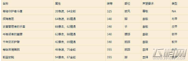 魔兽世界8.0部落全声望出售物品及军需官位置汇总介绍 (5)