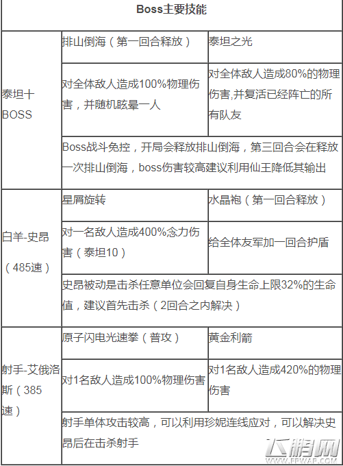 圣斗士星矢腾讯手游第10关怎么打/怎么通关     第10关通关阵容及打法讲解 (1)