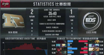 lol rng怎么击败edg rng让一追二成功翻盘 (1)