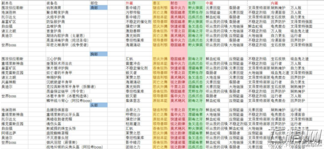 魔兽世界8.0猎人艾泽里特护甲特质索引列表 (1)