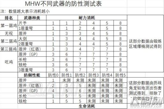 怪物猎人世界全武器防性测试表 (1)