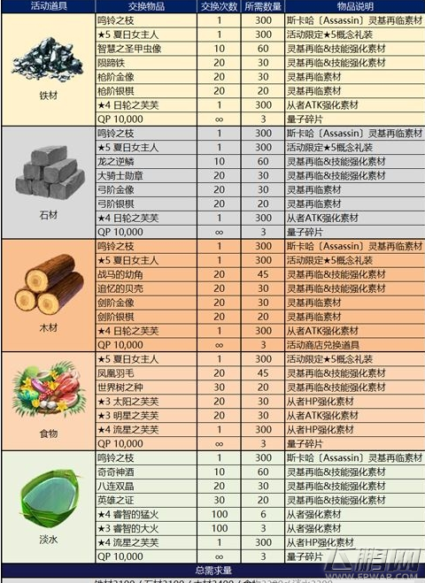 FGO泳装复刻商店兑换什么好 泳装复刻商店攻略 (2)