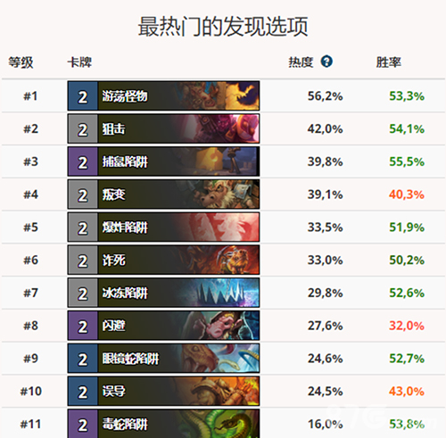 炉石传说发现选什么牌好 发现卡牌热度榜 (2)