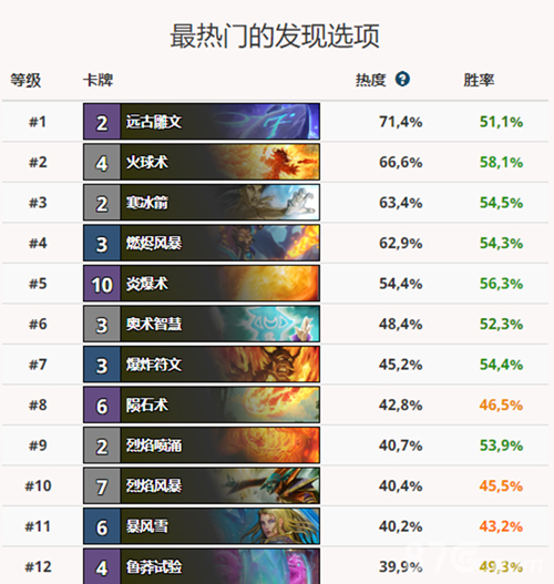 炉石传说发现选什么牌好 发现卡牌热度榜 (4)