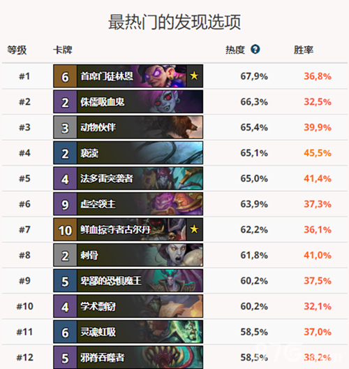 炉石传说发现选什么牌好 发现卡牌热度榜 (6)
