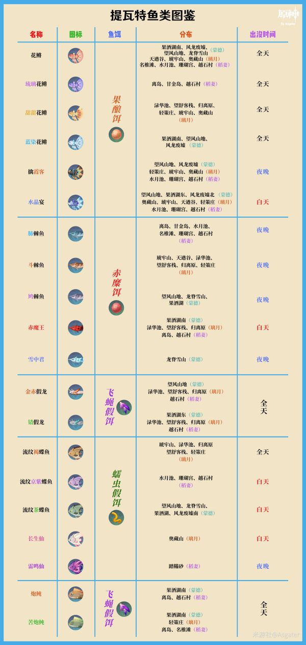 原神2.1钓鱼都有哪些种类，原神2.1钓鱼种类分享 (1)