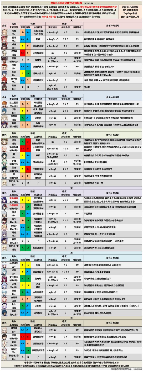 原神2.1版本上半角色评级与配装推荐 (1)