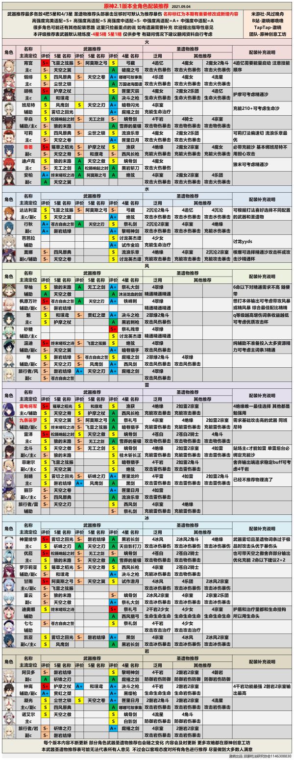 原神2.1版本上半角色评级与配装推荐 (2)