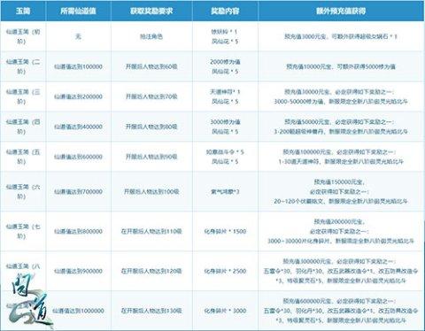 问道新服万妖现世，专属互动仙道集结！七个阶段好礼领不停！ (3)