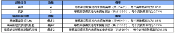 英雄联盟手游资产等级介绍，手游绑定端游账号活动详情一览(图文) (3)