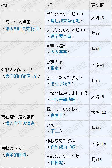 梦100迷侦探与怪盗绅士活动王子觉醒选项攻略 (6)