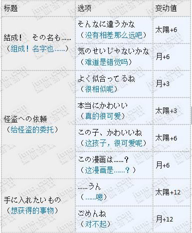 梦100迷侦探与怪盗绅士活动王子觉醒选项攻略 (8)