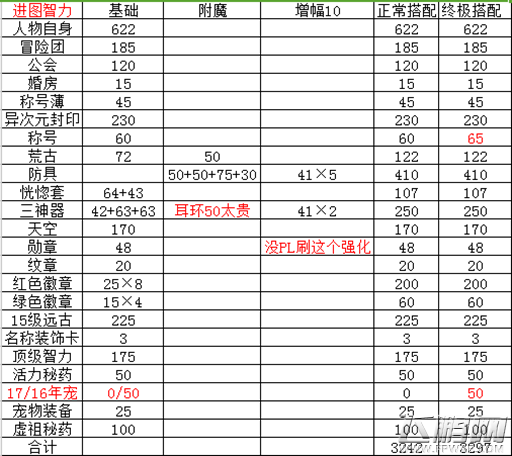 《DNF》男气功90SSA提升数据对比 (2)