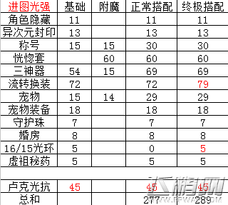《DNF》男气功90SSA提升数据对比 (5)