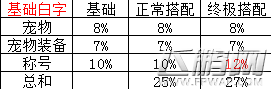 《DNF》男气功90SSA提升数据对比 (6)