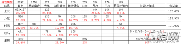 《DNF》男气功90SSA提升数据对比 (7)