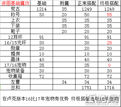 DNF男气功90SSA提升数据对比 (1)