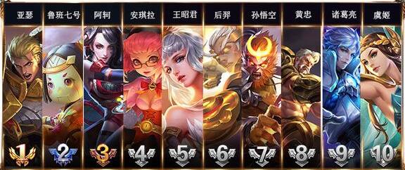 王者荣耀英雄一周胜率榜 牛魔第一庄周强势登榜 (2)