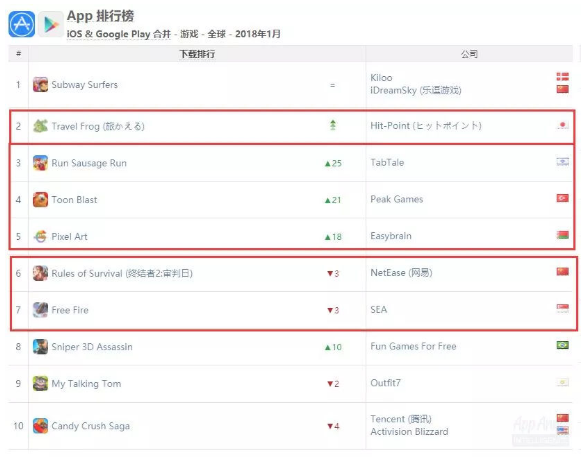 王者荣耀丢掉了蝉联8个月收入榜榜首位置！ (3)